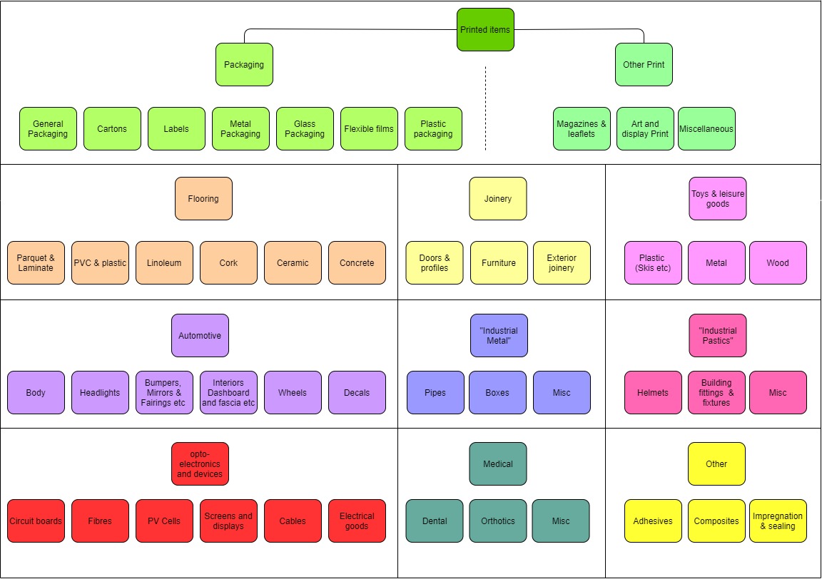 Overview UV/EB technology industry segments